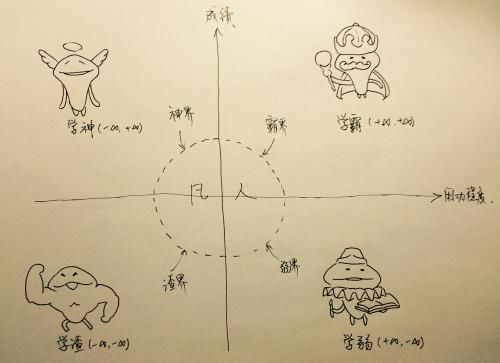 学生的10个等级，原来学霸不是最厉害的，学渣也不是最差的