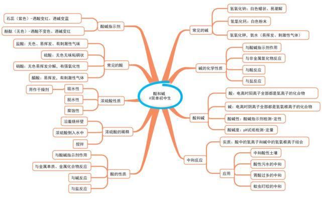 初中各科思维导图全汇总，涵盖3年所有知识点