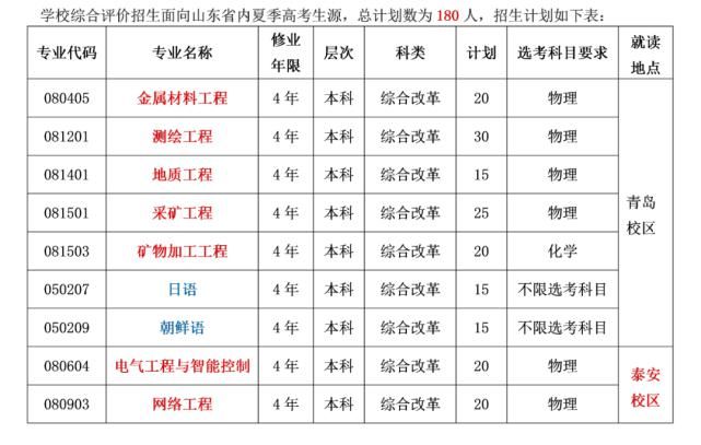 20年山东“综招”录取数据公布，精确到专业，附招生计划对比