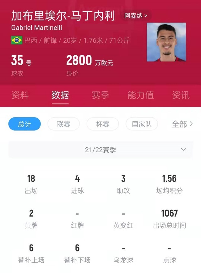 阿森纳队|实至名归!马丁内利3球2助攻当选PFA英超球迷票选12月最佳球员