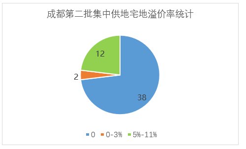 2021年成都第二批土拍回归理性|土拍研报 | 五区