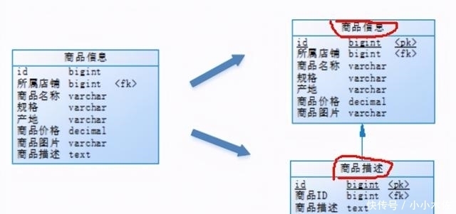 分表|分库分表是什么，为什么要分库分表？