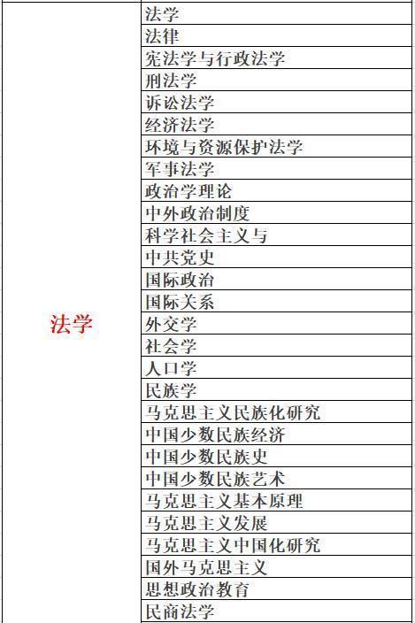 考研不考数学！这118个专业收藏一下！22考研都这样选专业院校