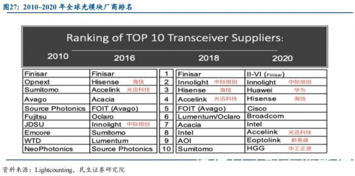 光器件|[顶丰证券：元宇宙之眼“光器件”国产进程加速 行业发展或迎来]