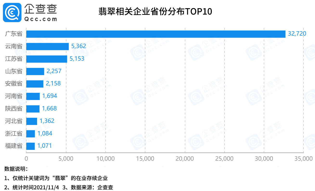广东四会|翡翠珠宝直播大火，企查查数据：全国52%的翡翠企业在广东