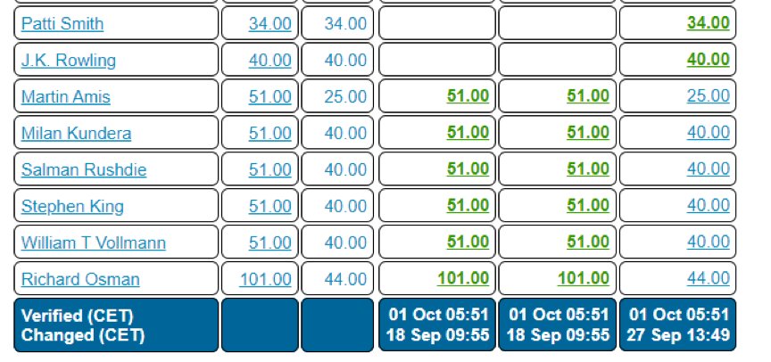 榜单#2021诺贝尔文学奖预测：昆德拉跌至赔率榜末尾，村上春树登顶