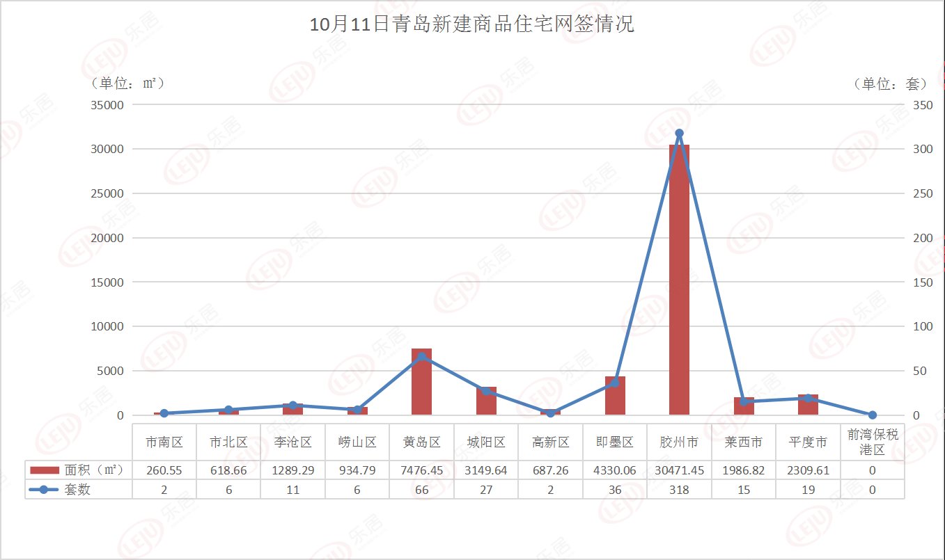 青岛10月11日新房成交508套 胶州市独占鳌头|每日网签| 新房