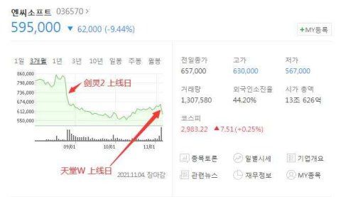 游戏|韩国游戏刚上线又骂惨了？股价蒸发81亿，韩国玩家：别再丢人了