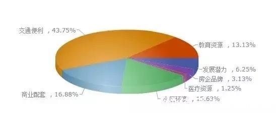 刚需|重庆购房者心态大调查刚需依然是购房主力军大部分人认为明年房价会跌