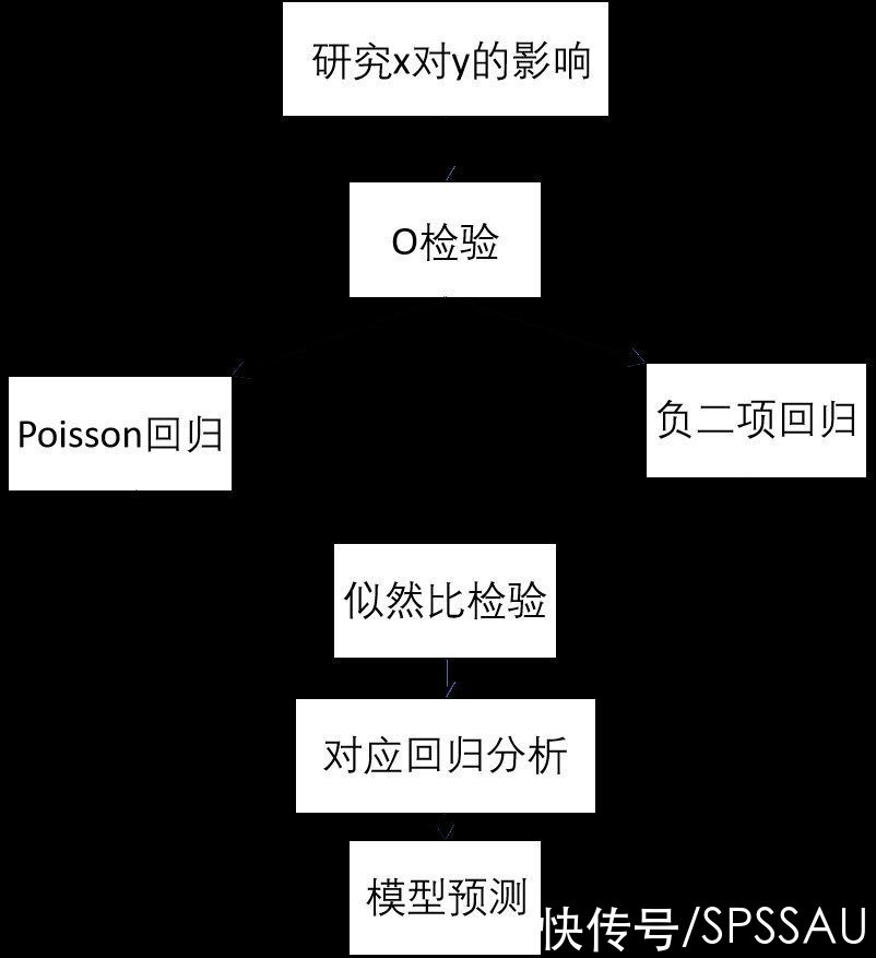 一线城市|poisson和负二项回归