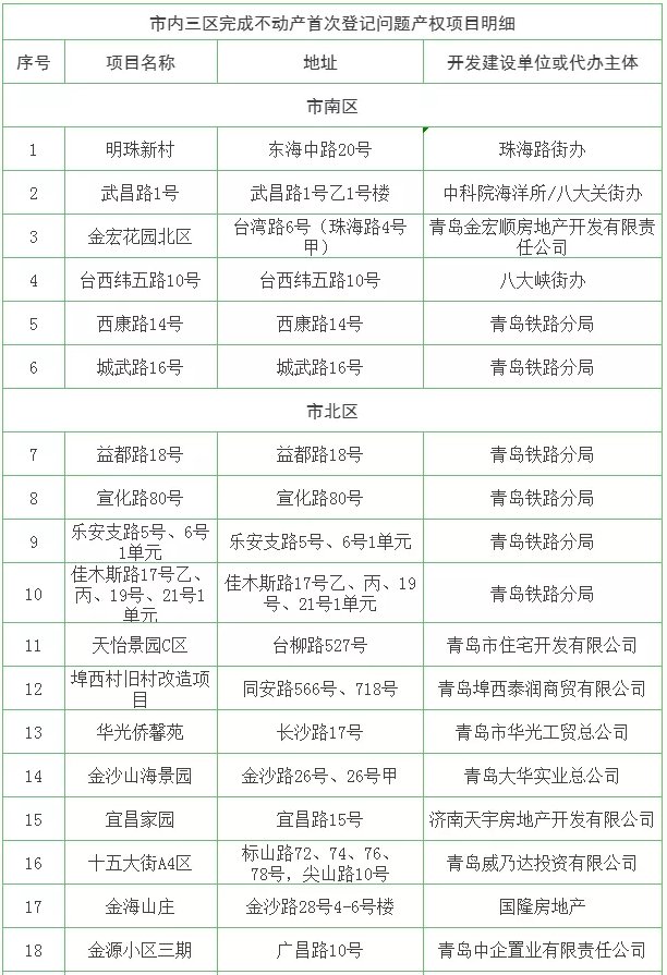 产权|涉及市内三区！青岛这63个产权历史遗留问题小区可办证了！（附名单）