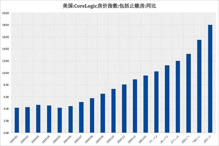 房价|火爆的美国房地产市场还能走多远
