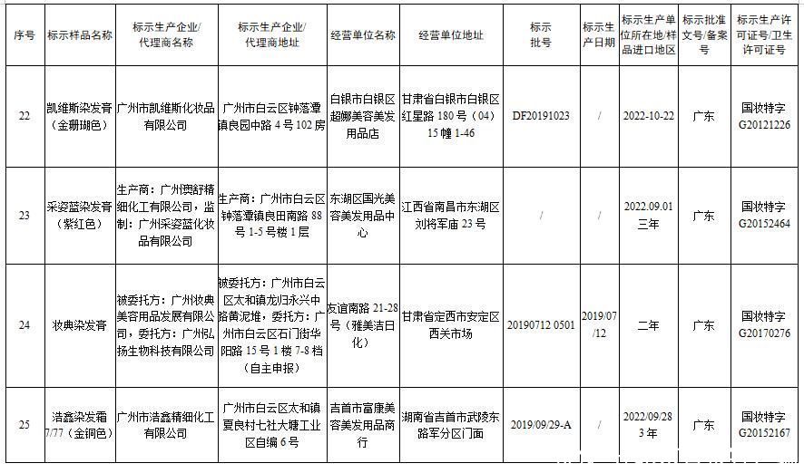  化妆品|国家药监局发布通告停止销售31批次假冒化妆品 都有哪些？