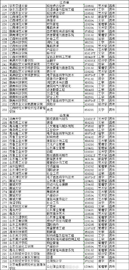 一批高校专业撤销，有你们学校吗？