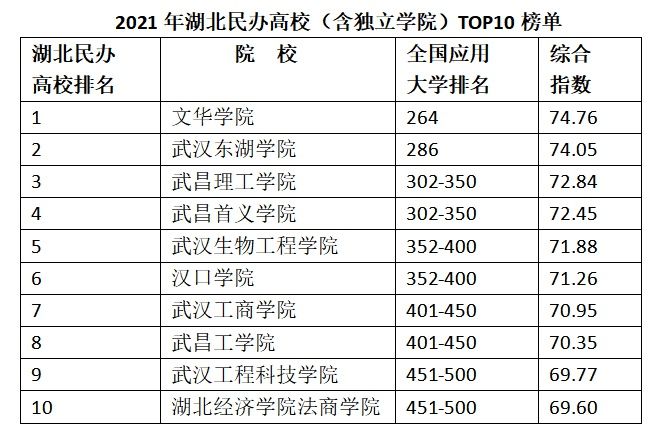 民办院校|权威榜单发布！文华学院连续五年位列湖北民办高校第一