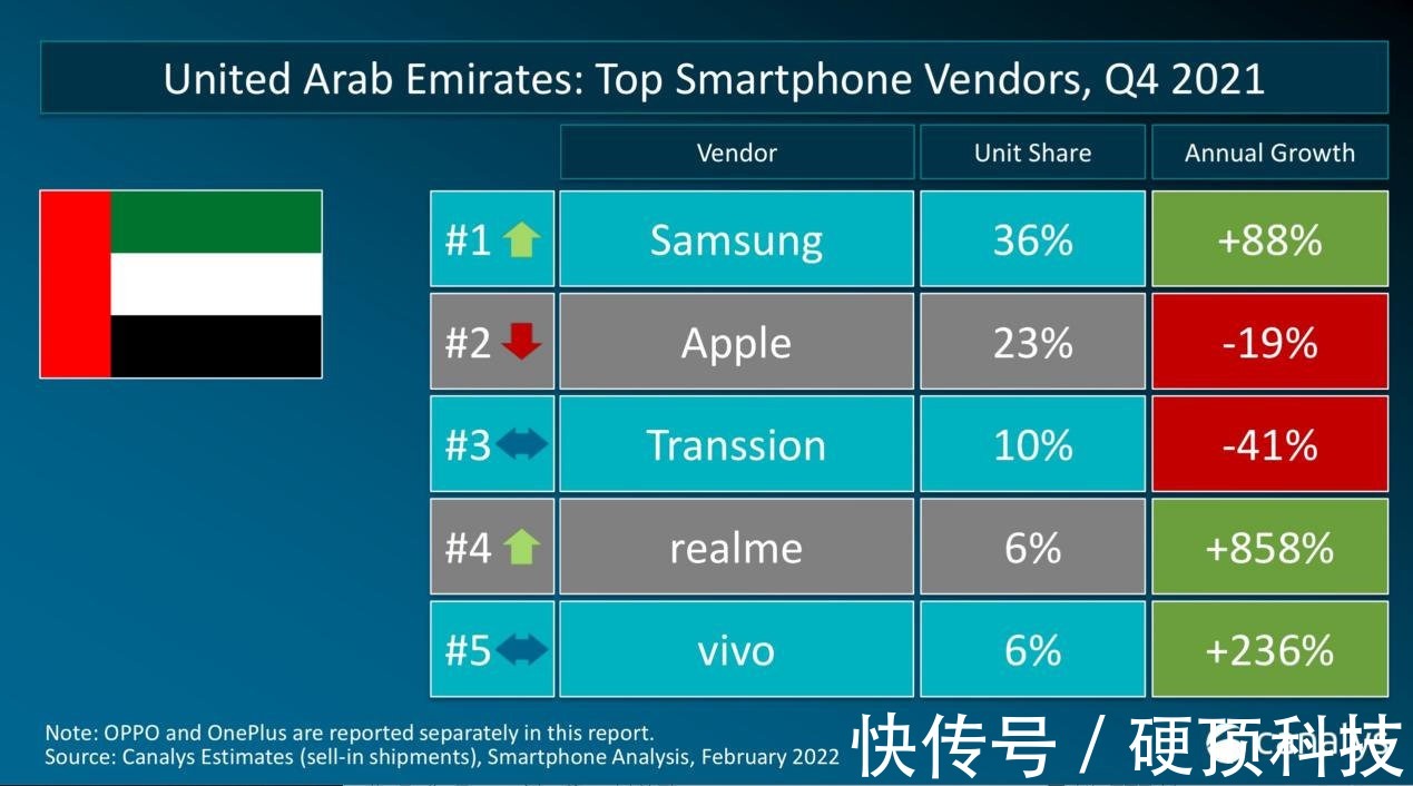 c国产之光!OPPO跻身西欧手机市场Q4第四,增幅高达67%