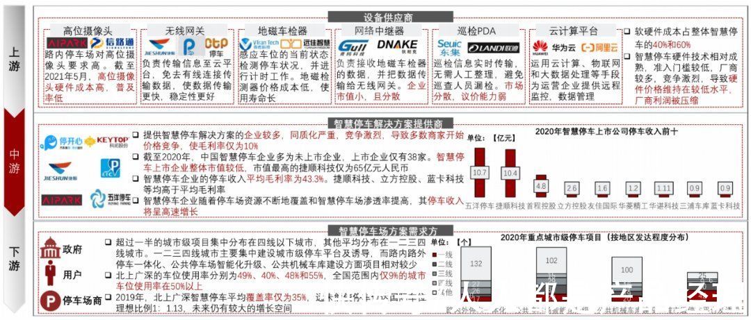 停车场|中国智慧停车行业调研分析