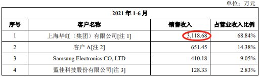 广立|广立微独董与大客户渊源颇深 IPO拟募资为去年营收8倍