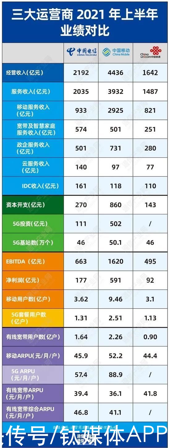 反击“5G无用论”，三大运营商财报靓眼，下一步攻坚行业应用