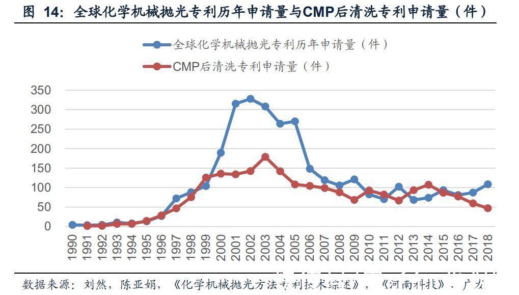 半导体|半导体制造关键工艺装备CMP：全球双寡头格局，国产装备崛起