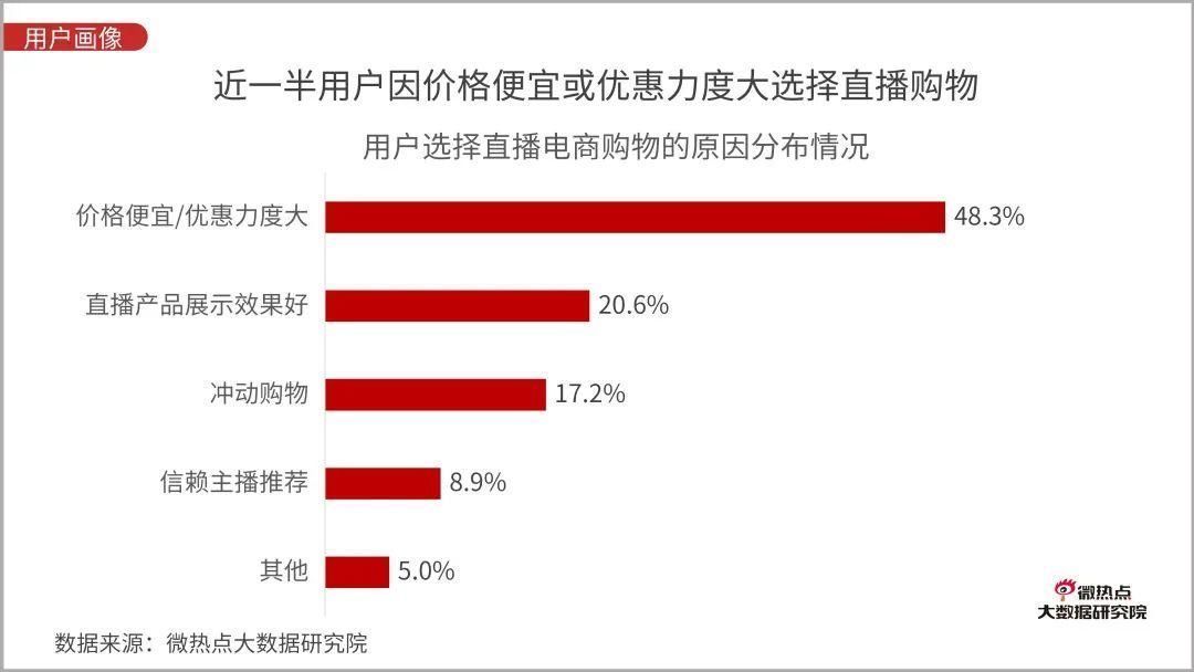 Q3|直播电商行业网络关注度分析报告：2020年Q3版