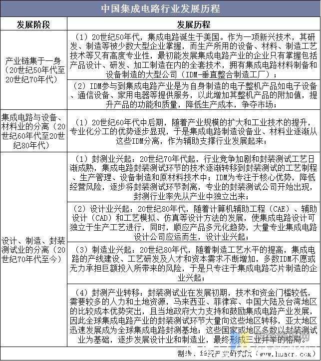 2020年中国集成电路行业现状及趋势分析，国产化替代将成重要趋势