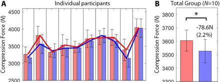 膝关节|这套“人造肌腱”装备,可保护你的老腰|Science子刊