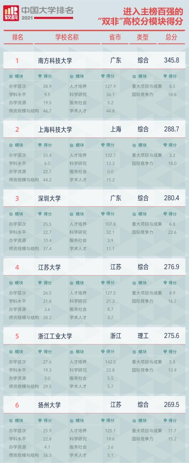 独家发布！2021软科中国大学排名系列：“双非”高校排名