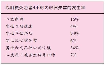 21张图表，学会心梗后心律失常的识别和处理