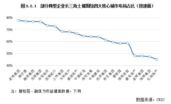万科|2022年长三角地区土储排行榜：行业新形势下的企业竞争格局变化