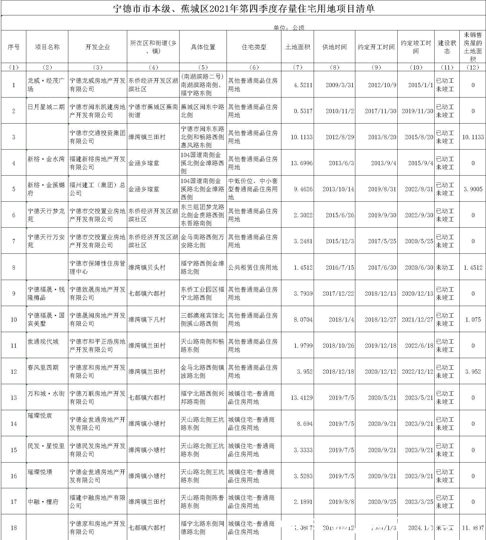 公众号|宁德市市本级2021年第四季度存量住宅用地项目清单