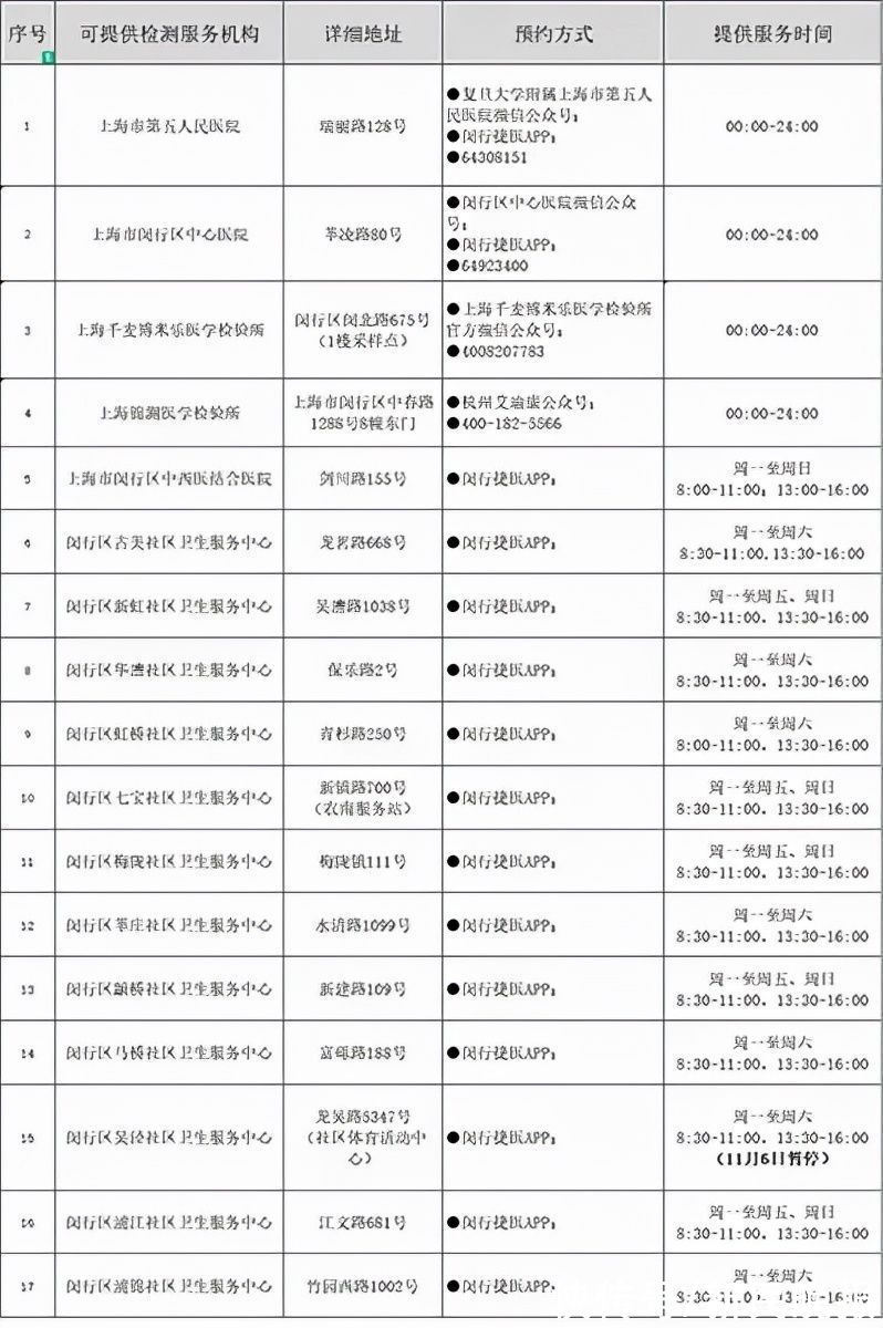 疫情|闵行4家医疗机构提供24小时核酸检测服务，它们在这里