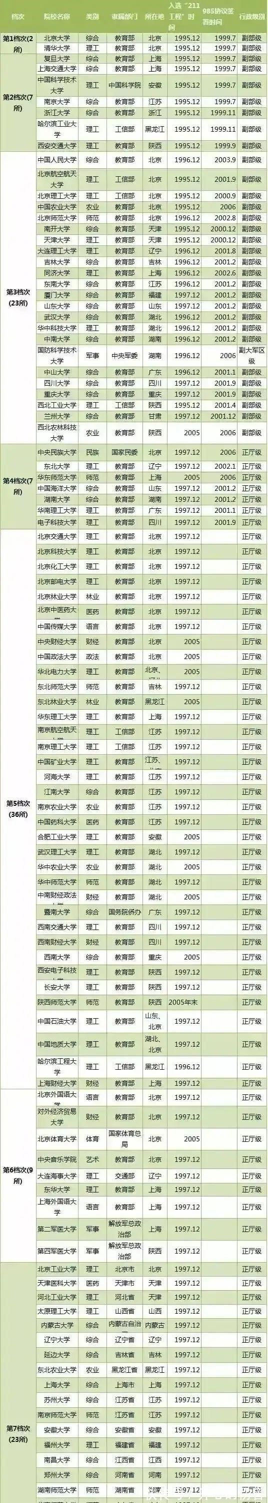 全国|全国211高校分8个档次，平均录取率仅为5%，考上这些高校才算学霸