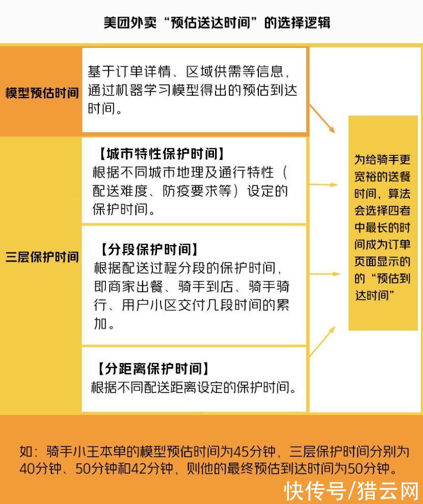 试点|美团外卖首次公开骑手配送时间算法，推出多举措落实“算法取中”