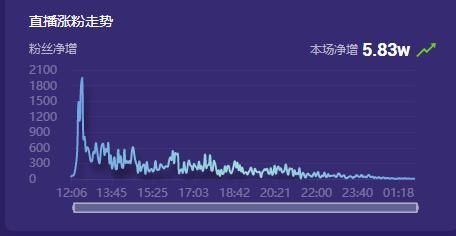 增长|20W到800W，2天内GMV增长40倍，她是怎么做到的？