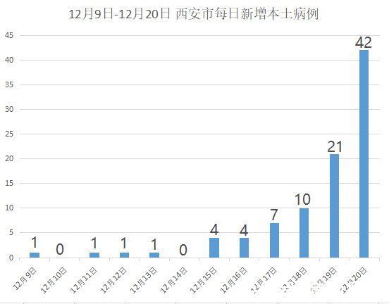 西安累计报告91例本土确诊！三大疫情传播链分析|一文读懂 | 核酸