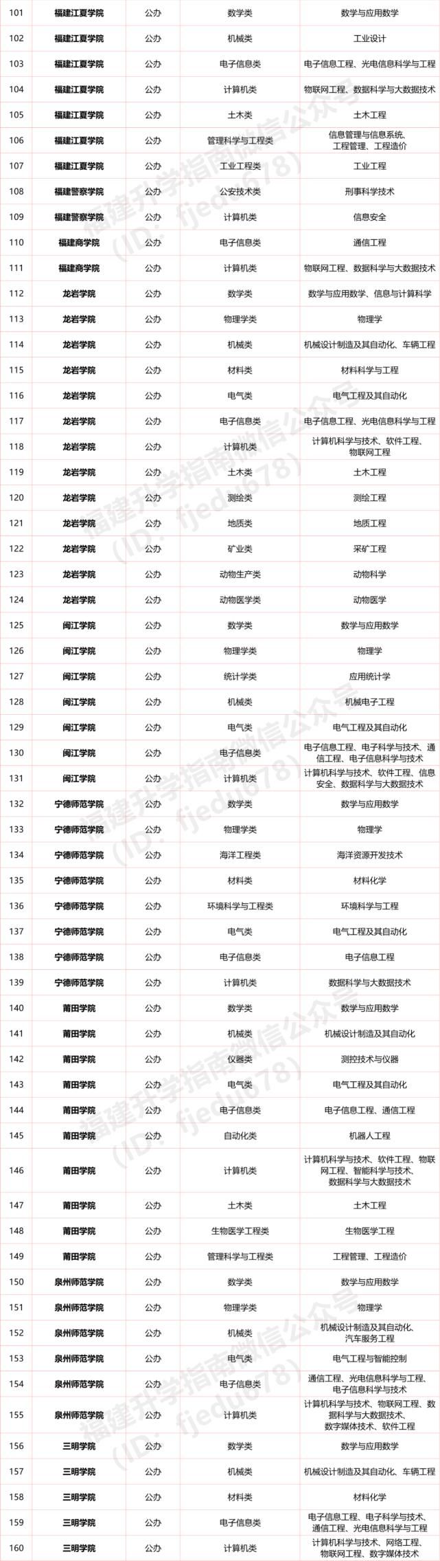 福建3+1+2高考改革后，这些专业没有选科要求，所有高中生可报！