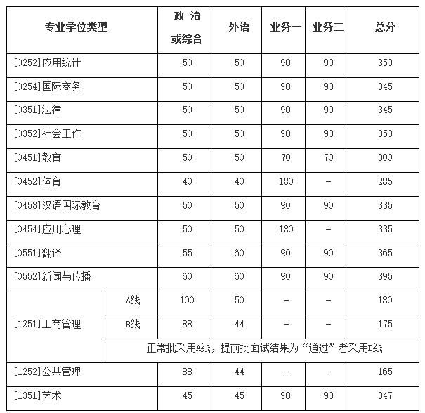 专项计划|北京师范大学19-21年考研复试分数线