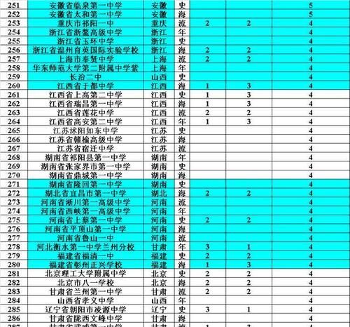 奥林匹克竞|2020全国500多所高中录取清华北大人数榜单！你的高中上榜了吗？