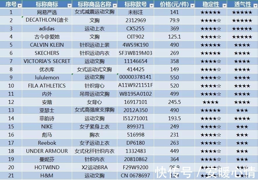 透气率|装备都选不对,你去健身房还有什么用?40款运动内衣专业测评来了!