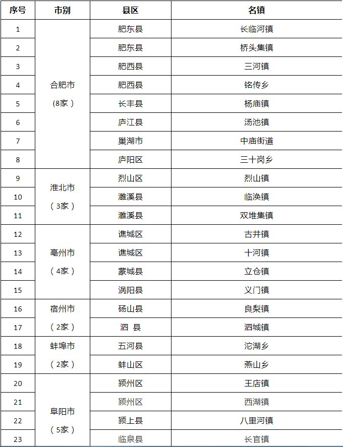 安徽省首批特色旅游名镇公布 看看有没有你的家乡？