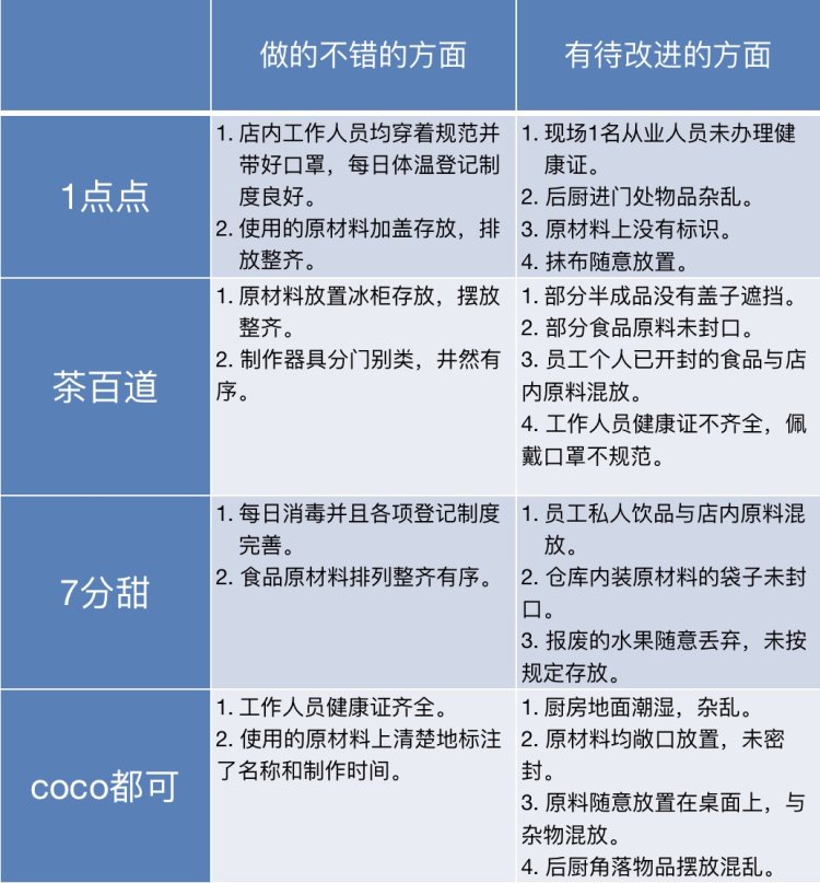 一点点、茶百道……这就是知名奶茶店的后厨！看到这幕恶心到了