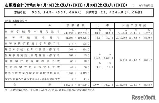 大学入学共通测试|2021年日本高考报名人数又少2万，大学数量却达到历史最多！