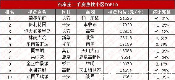 裕华区|9月石家庄二手房挂牌均价15495元/平 鹿泉区关注度超高新区