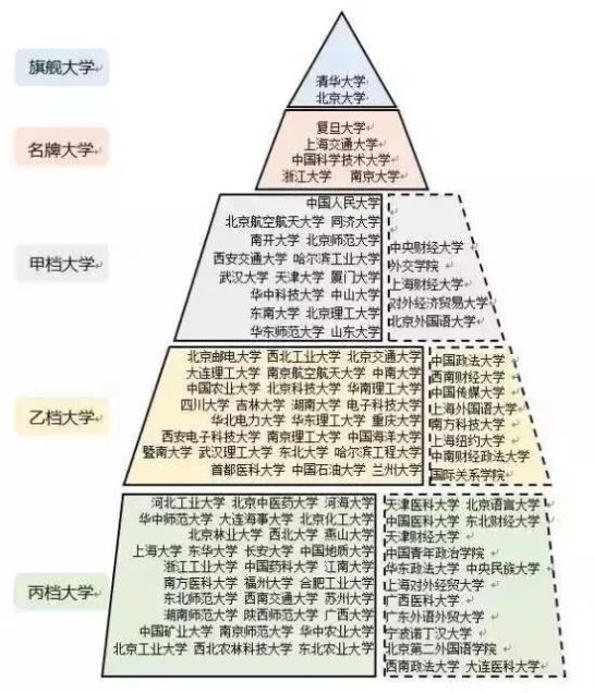 大学|如何挑选好大学中国108所最好大学的分层与分类-七云志愿