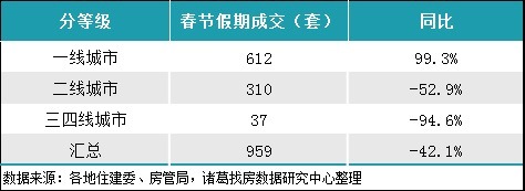 置业|2022春节假期返乡置业热度减弱 整体成交逊于去年