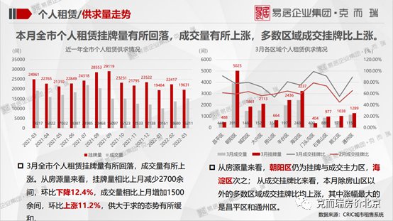 不动产|克而瑞：3月北京租赁住宅行业监测报告