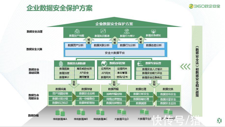 大数据|360政企安全集团发布中国首个大数据安全能力框架，全面布局数据安全