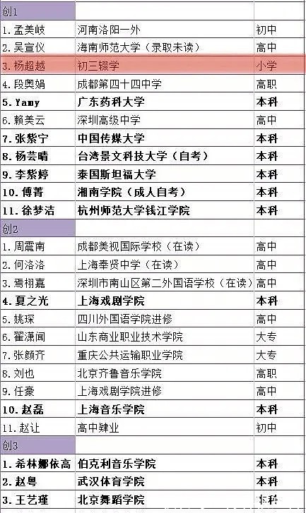 学历|杨超越初三辍学,周震南高中在读,这些偶像的学历让人意外