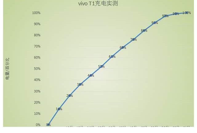 r5|续航出色！5000mAh 电池加持，vivo T1让人畅玩无忧